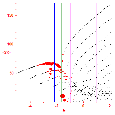 Peres lattice <N>